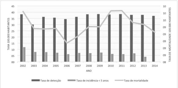 Figura 2 – Taxa de detecção geral de aids, taxa de detecção em menores de 5 anos e taxa  de mortalidade por aids em metrópoles brasileiras (2002-2014).