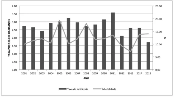 Figura  3 – Taxa de incidência e letalidade de leptospirose em metrópoles brasileiras  (2001-2015).