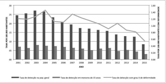 Figura 4 – Taxa de detecção de hanseníase na população geral, em menores de 15 anos  e, com grau 2 de deformidade em metrópoles brasileiras (2001-2015).