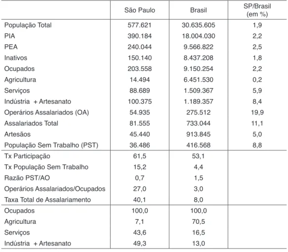 Tabela 1 – Indicadores do mercado de trabalho – Município de São Paulo e Brasil,  1920 (Números absolutos e % São Paulo/Brasil)