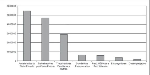 Gráfico 1 – Principais posições no mercado de trabalho no Brasil em 1940 (em  números absolutos)