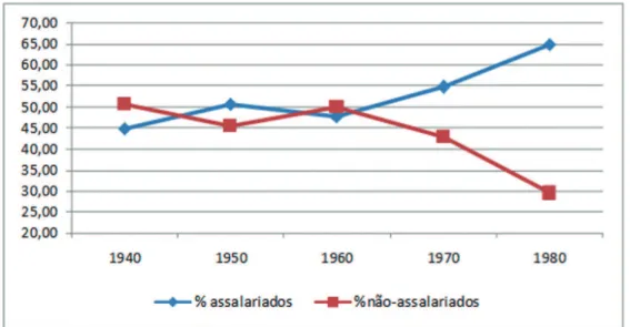 Gráfico 3 – Participação dos assalariados (com e sem carteira) e dos não assalariados  (soma dos autônomos e do grupo “membros da família”) no total de  ocupados no Brasil, 1940 a 1980 (em %)