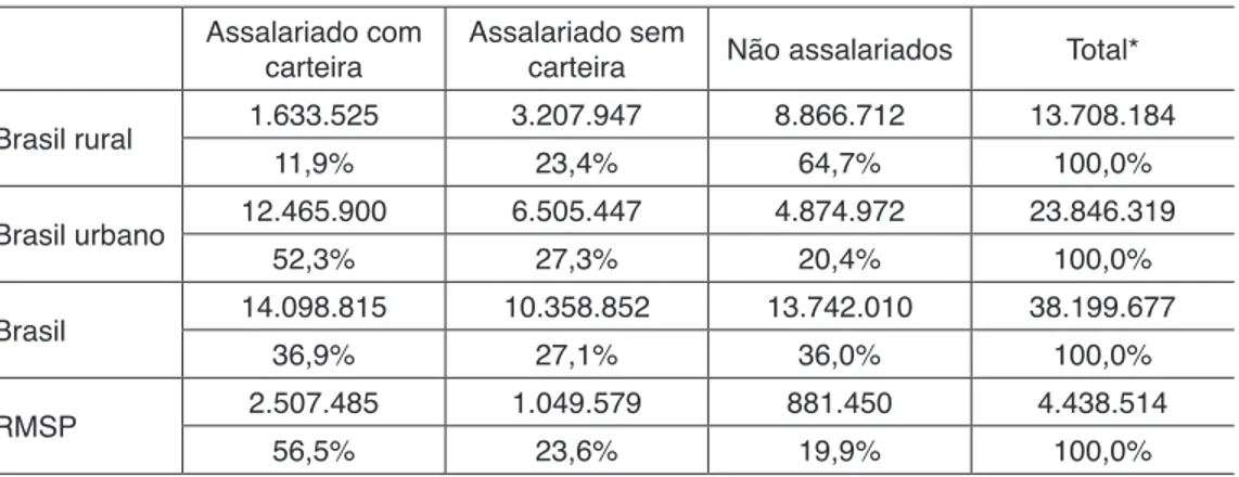 Tabela 2 – Posições na ocupação em relação ao total de ocupados no Brasil, 1976  (números absolutos e %)