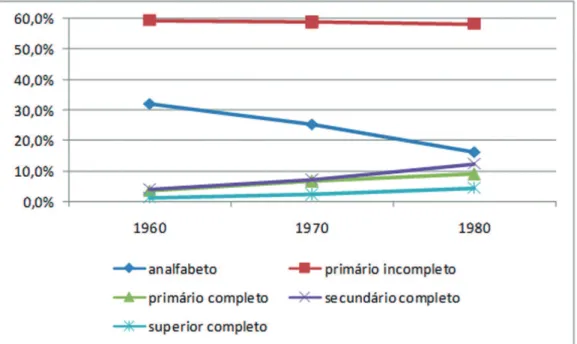 Gráfico 4 – Distribuição dos ocupados por grau de escolaridade no Brasil, 1960  a 1980 (em %)