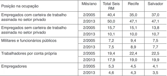 Tabela 3 – Distribuição da população ocupada, por Região Metropolitana, segundo  a posição na ocupação (%) – fevereiro de 2005 e a fevereiro de 2013