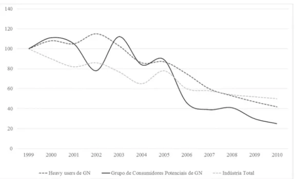 Gráfico 4 – Índice de Ellison e Glaeser para indústria total, segmentos heavy users  de gás natural e segmentos potencialmente consumidores de gás  natu-ral em São Paulo (índice 1999=100).