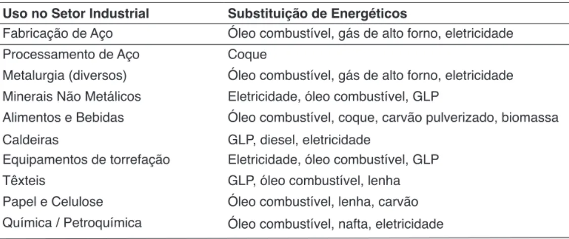 Tabela 2 – Energéticos deslocados na matriz energética pelo utilização de Gás Natural
