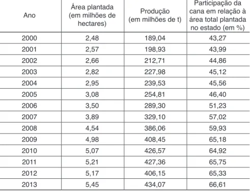 Tabela 1 – Indicadores da produção canavieira no estado de São Paulo – de 2000 a 2013