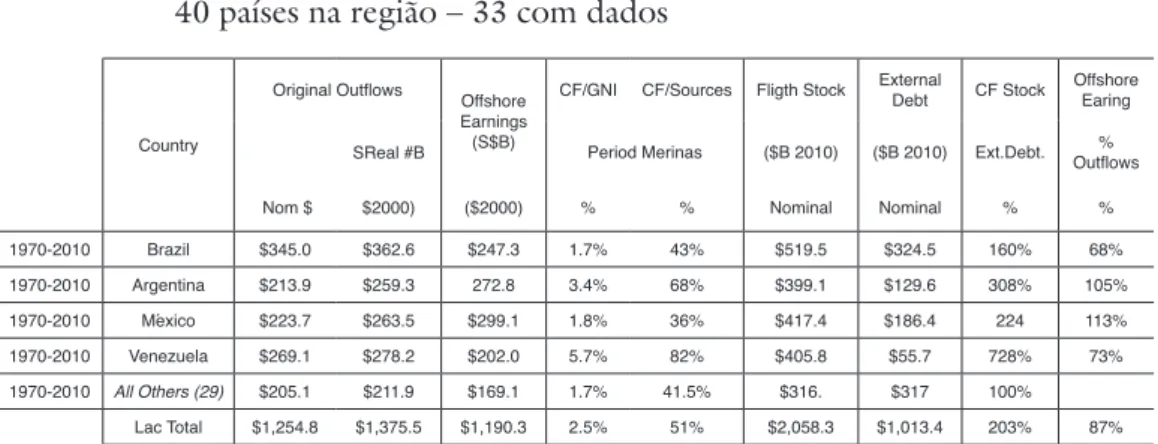 Tabela  2  – Fluxos não registrados de capital, ativos off-shore e ganhos off-shore 