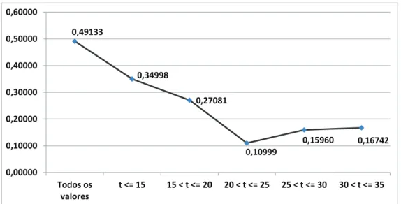 Figura  6  – Correlações “produção de água versus temperatura máxima” na  RMSP .