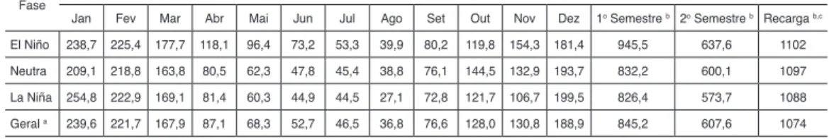 Tabela  3  – Médias pluviométricas (mm) mensais, semestrais e no período de recarga 
