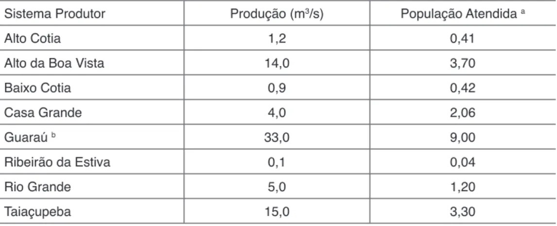 Tabela  1  – Estações de tratamento de água na Região Metropolitana de São Paulo,  respectiva produção e população atendida
