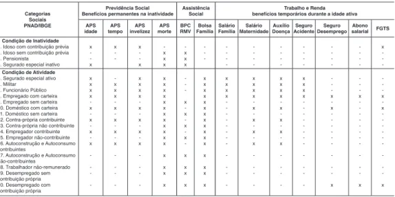 Figura 2 – Brasil – Proteção previdenciária da população ocupada (16 a 59 anos), segun- segun-do o Censo/IBGE 2010