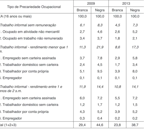 Tabela 4 – Proporção de trabalhadores precários em relação à PEA, por cor da  pele. Brasil: 2009 e 2013