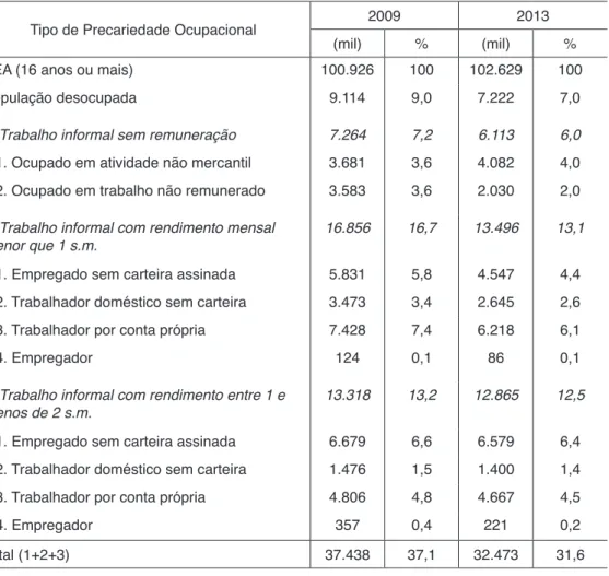 Tabela 1 – Estimativa do número de trabalhadores em situação ocupacional  precária. Brasil: 2009 e 2013