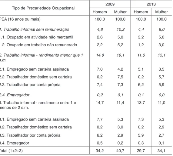 Tabela 2 – Proporção de trabalhadores precários em relação à PEA, por sexo.  Brasil: 2009 e 2013