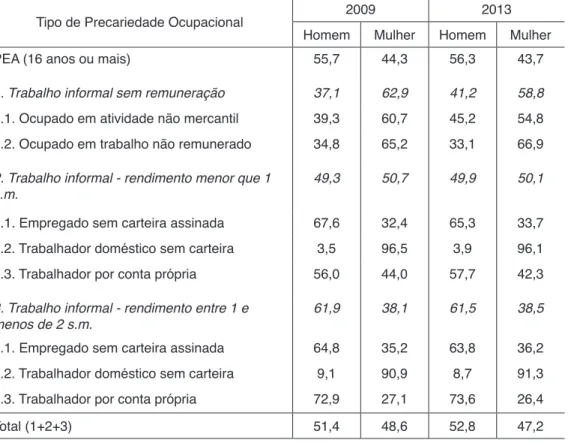 Tabela 3 – Distribuição relativa dos trabalhadores em situação precária, por  sexo. Brasil: 2009 e 2013