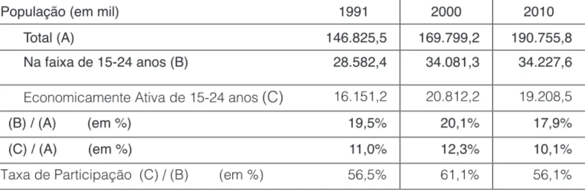 Tabela 1 – Evolução da população total e da população jovem. Brasil, 1991- 2010
