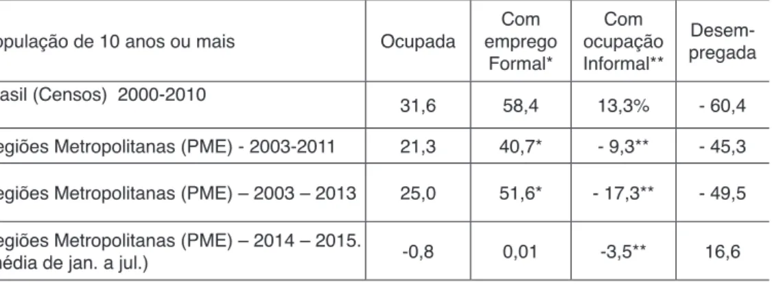 Tabela 2 – Evolução dos indicadores selecionados do mercado de trabalho. Brasil e  Regiões Metropolitanas, 2000 a 2013