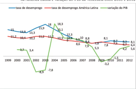 Gráfico 7 – Taxa de desemprego aberto na Venezuela, taxa de desemprego aberto  na América Latina e variação do PIB da Venezuela entre 2003 e 2012