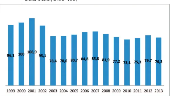 Gráfico 9 – Índice do salário médio real na Venezuela entre 1999 e 2012 (índice  anual médio, 2000=100)