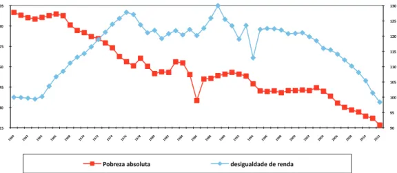 Gráfico  3  – Brasil: evolução dos índices de desigualdade pessoal da renda (Gini) e  da taxa de pobreza entre  1960  e  2012  ( 1960  =  100 ).