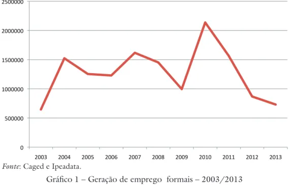 Gráfico  1  – Geração de emprego  formais –  2003/2013