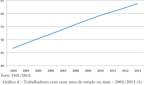 Gráfico  4  – Trabalhadores com onze anos de estudo ou mais –  2003/2013 (%)