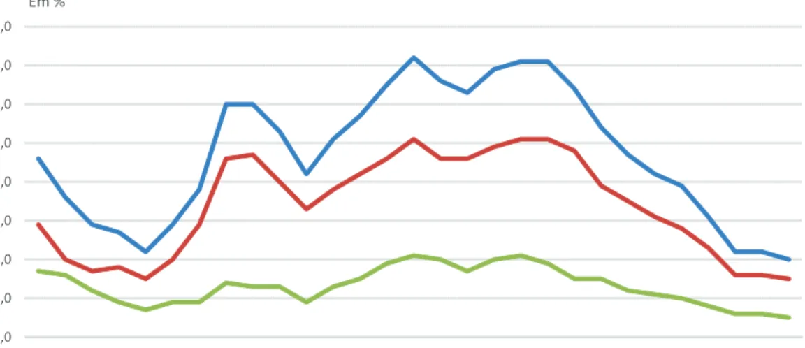 Gráfico  6  – Taxas de desemprego oculto, segundo tipos, na Região Metropolitana de  São Paulo –  1985-2013 .