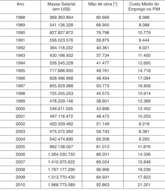 Tabela  3  – Custo médio do emprego no  PIM  no período de  1988  a  2010 , em  US$
