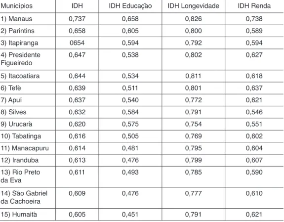 Tabela  1  – Índice de Desenvolvimento Humano  (IDH)  – Amazonas,  2013