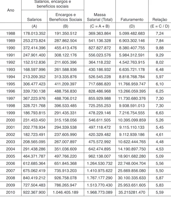 Tabela  2 – Salários, encargos e benefícios sociais versus faturamento no período de  1988  a  2010   (Valores em  US$ )
