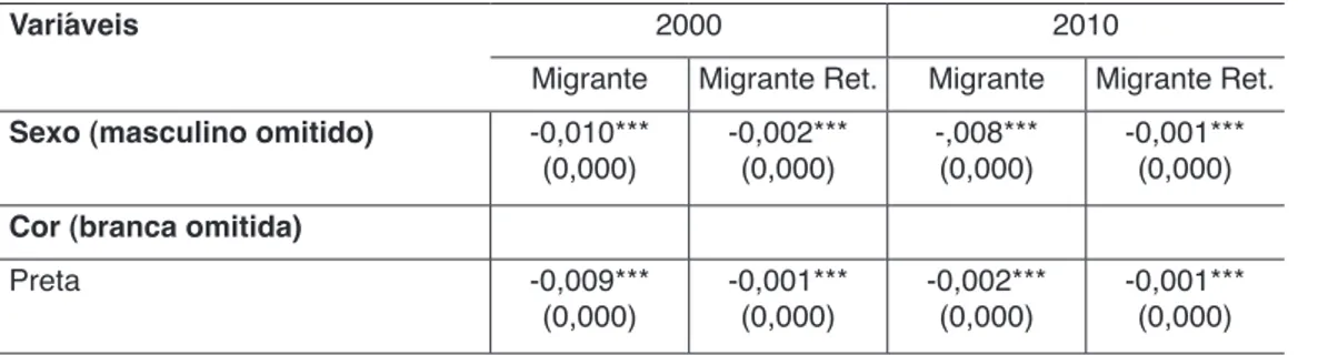 Tabela  4  – Probit multinomial para os dados de  2000  e  2010  (efeitos marginais re- re-portados)
