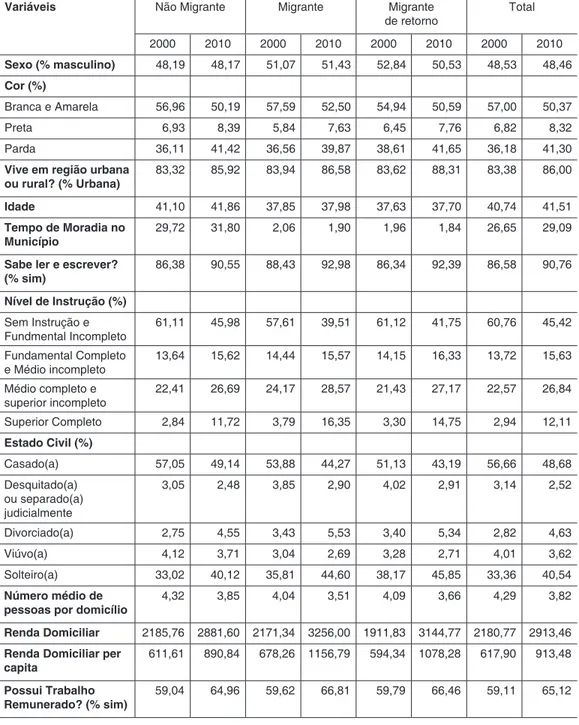 Tabela 2 – Atributos pessoais de migrantes e não migrantes