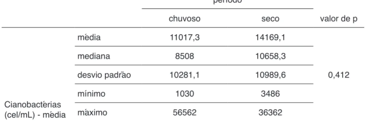 Tabela  15  – Ponto de coleta  GU 104  – ano  2012