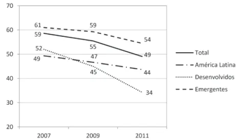 Gráfico  2  – Crença na tecnologia como solução para o problema das mudanças cli- cli-máticas – percentual de pessoas que concorda com a proposição