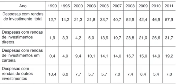 Tabela 1 – Pagamento de rendas decorrentes da existência de investimentos externos –  Brasil – 1990/2011  (US$ bilhões)