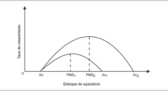 Figura 4 – Modificação da capacidade de suporte decorrente do manejo de açaizais  nativos (Homma, 2007).