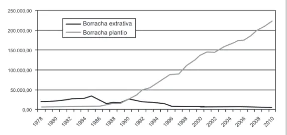 Figura 5 – Produção de borracha de plantios e de origem extrativa, 1978-2010. Além  da borracha, essa mudança já ocorreu para cacau, guaraná, cupuaçu, entre  outros.