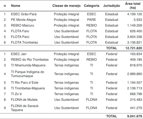 Tabela 2 – Nome, classes de manejo, categoria, jurisdição e área total das unidades de  conservação em níveis federal e estadual e terras indígenas na Calha Norte  do Estado do Pará que farão parte da proposta de criação do Estado do  Tapajós