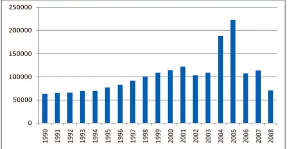 Gráfico 1 – Evolução das emissões de gases de efeito estufa fugitivas (tCO2e) relati- relati-vas às atividades de transporte de Petróleo e Gás no Brasil de 1990-2008.