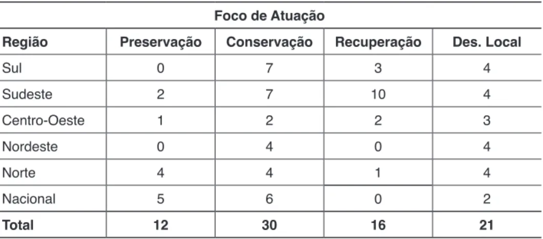 Tabela 2 – Número de projetos por Foco de Atuação e Região