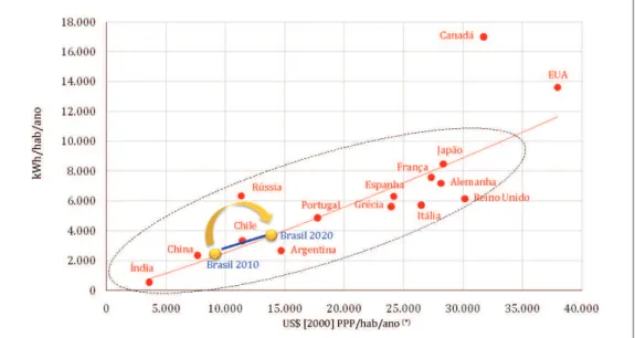 Figura 2 – Consumo de eletricidade per capita versus renda per capita – Comparação  entre países.
