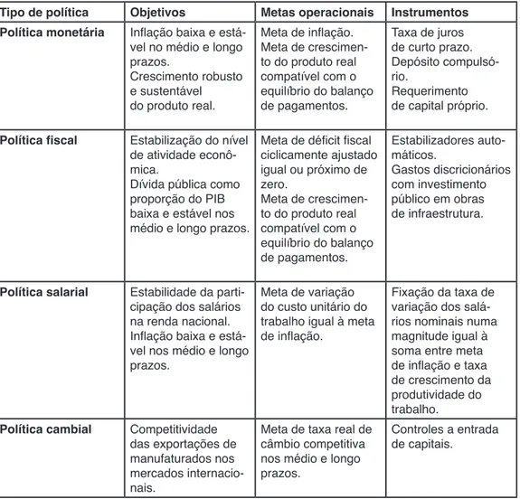 Tabela 1 – Descrição dos componentes de um regime ideal de política macroeconômica 