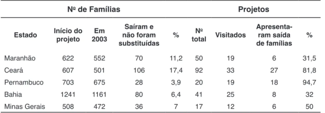 Tabela 1 – Saída e substituição de famílias de projetos do Cédula da Terra no biênio  2000-2001