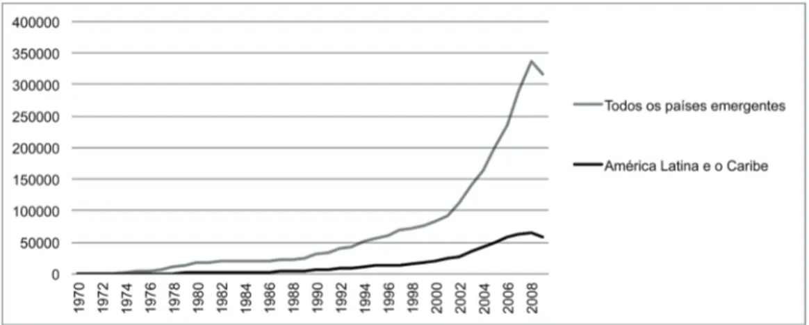 Figura 3 – Influxo de remessas monetárias para o Brasil: 1987-2009 (US$ milhões).