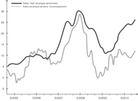 Gráfico 2 – Evoluções dos índices de preços.Em %