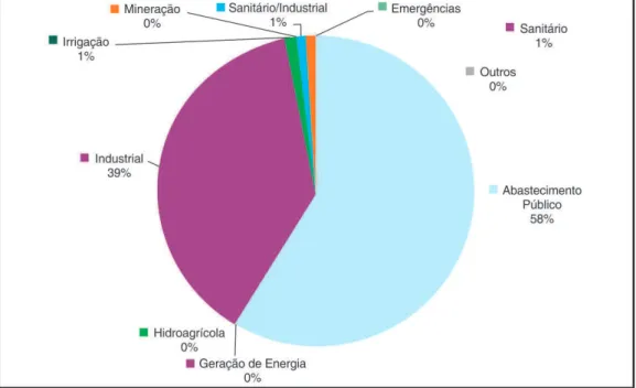 Gráfico 1 – Distribuição das outorgas de captação no Alto Tietê – %.
