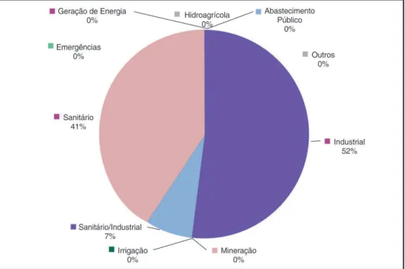 Gráfico 2 – Distribuição das outorgas de lançamentos no Alto Tietê – %.