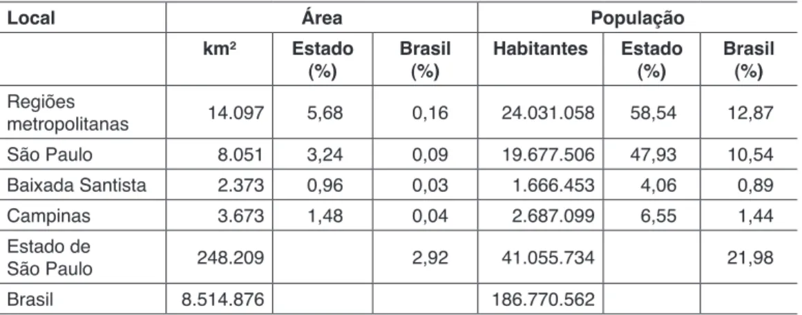 Tabela  1  –  Regiões  Metropolitanas,  Estado  de  São  Paulo  e  Brasil.  Área  e  população:  2006